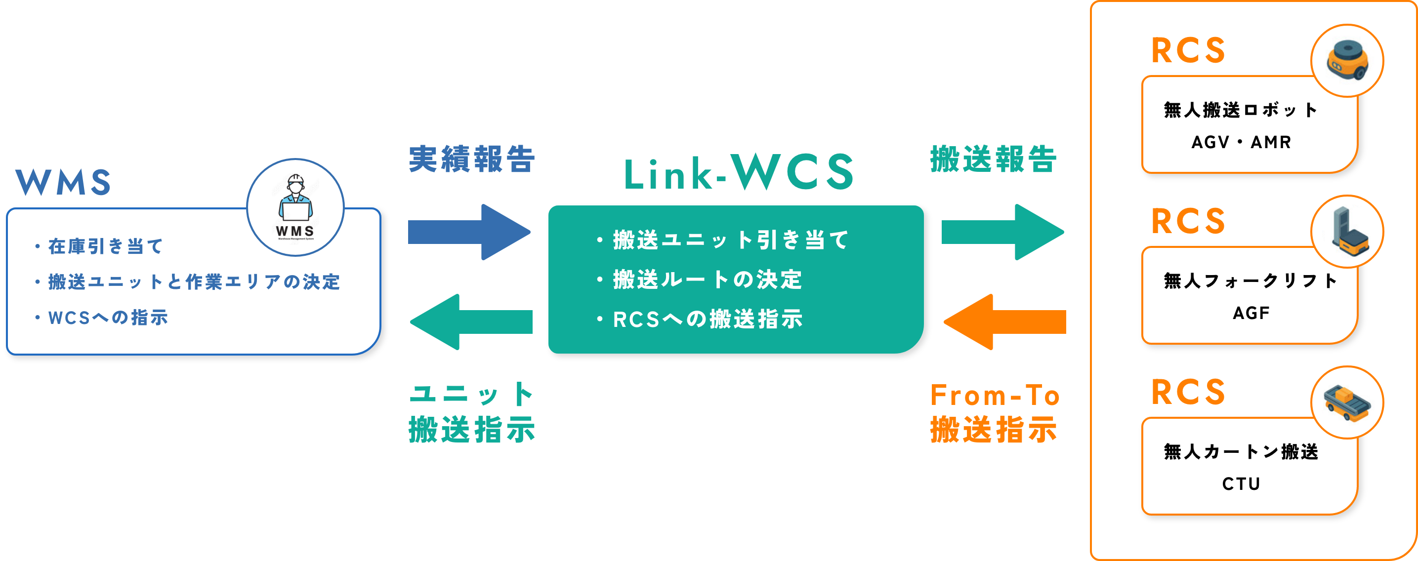 搬送ロボット導入のイメージ