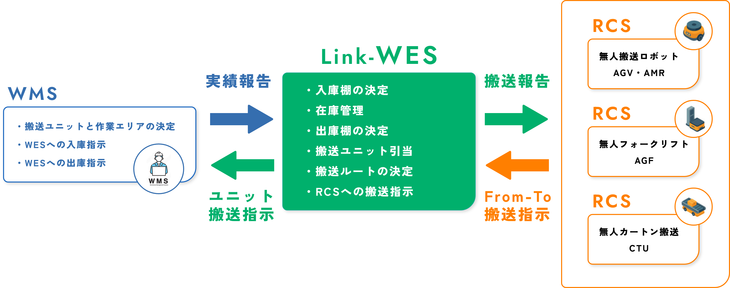 搬送ロボット導入のイメージ